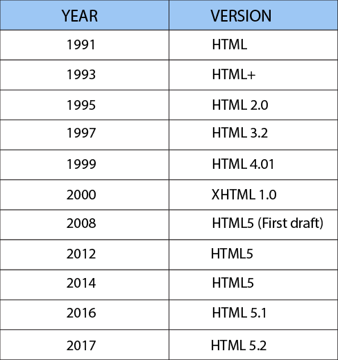 Versions of HTML